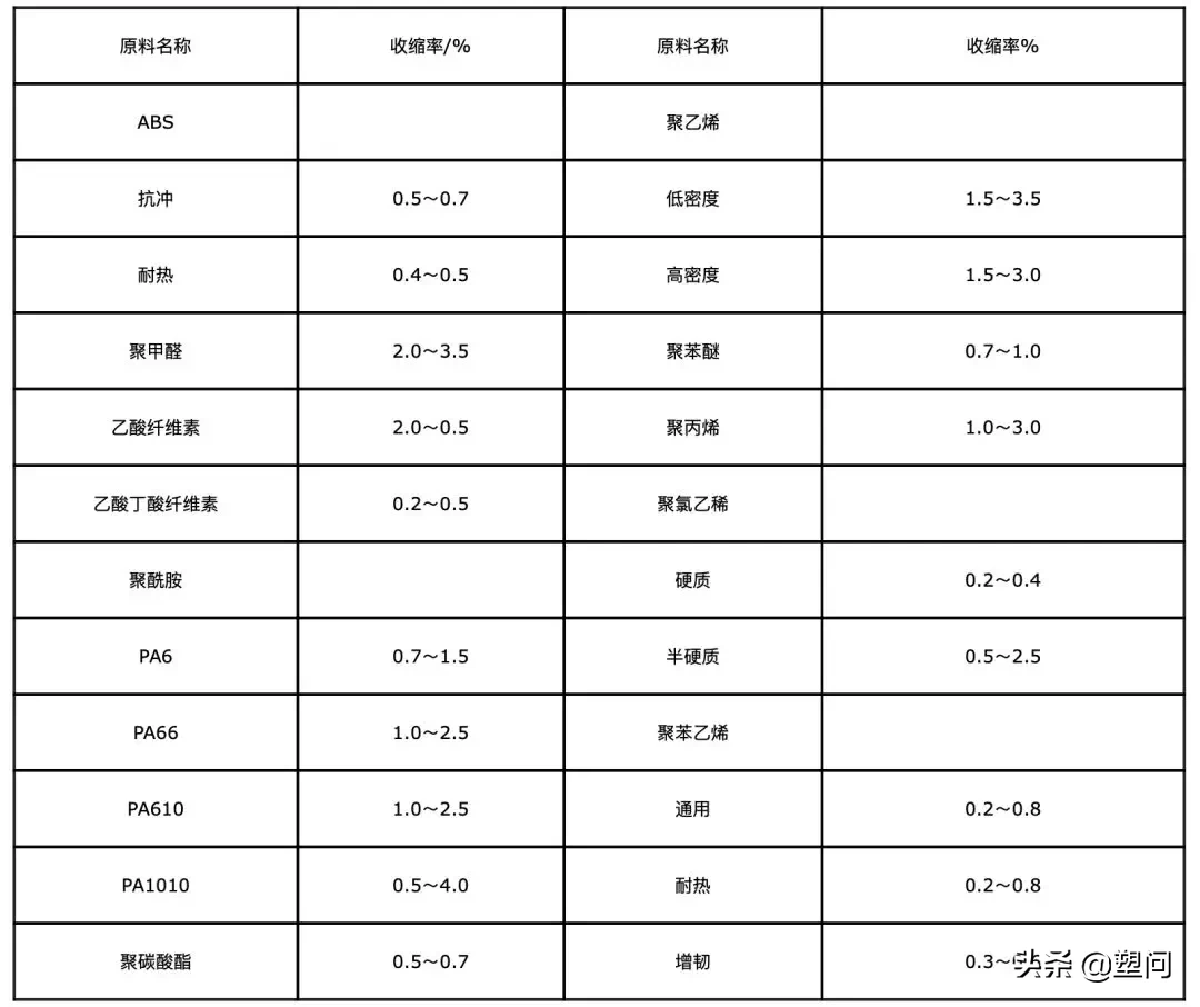 注塑制品與成型腔的尺寸關系怎樣計算？